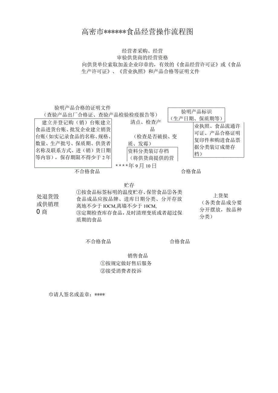 高密市食品经营操作流程图.docx_第1页