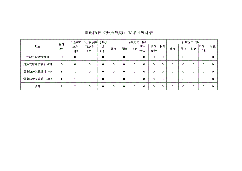 雷电防护和升放气球行政许可统计表.docx_第1页