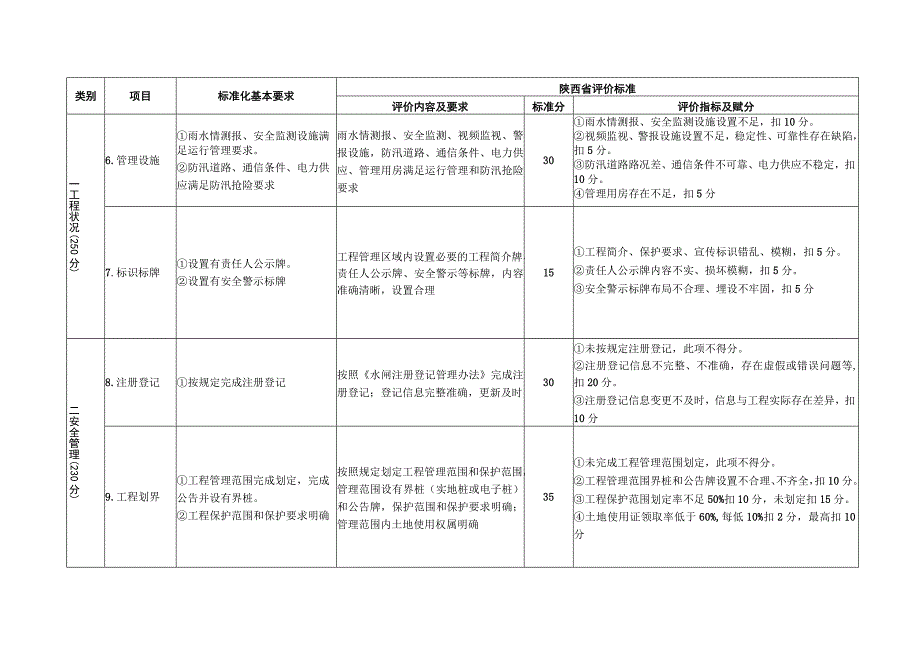 陕西省大中型水闸工程标准化管理评价标准.docx_第3页