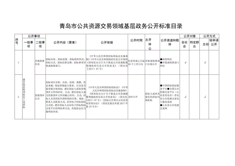 青岛市公共资源交易领域基层政务公开标准目录.docx_第1页