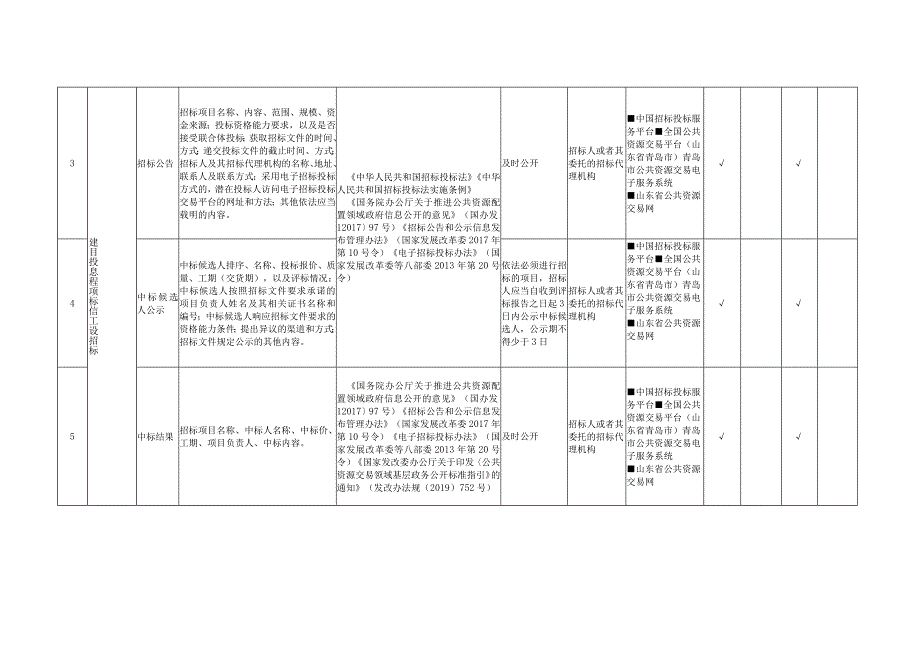 青岛市公共资源交易领域基层政务公开标准目录.docx_第2页