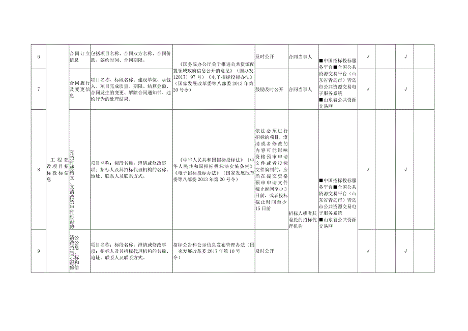 青岛市公共资源交易领域基层政务公开标准目录.docx_第3页