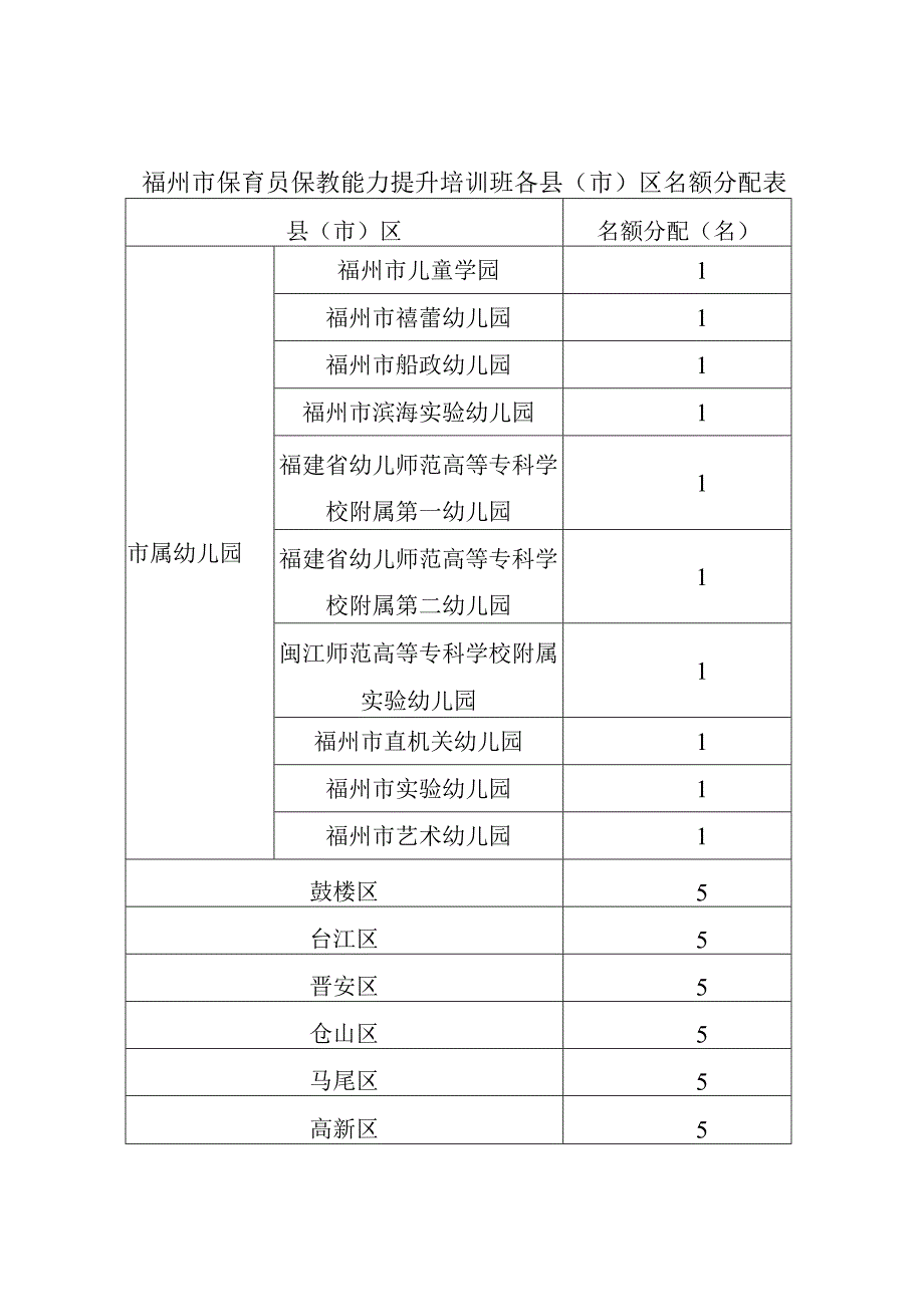 福州市保育员保教能力提升培训班各县市区名额分配表.docx_第1页