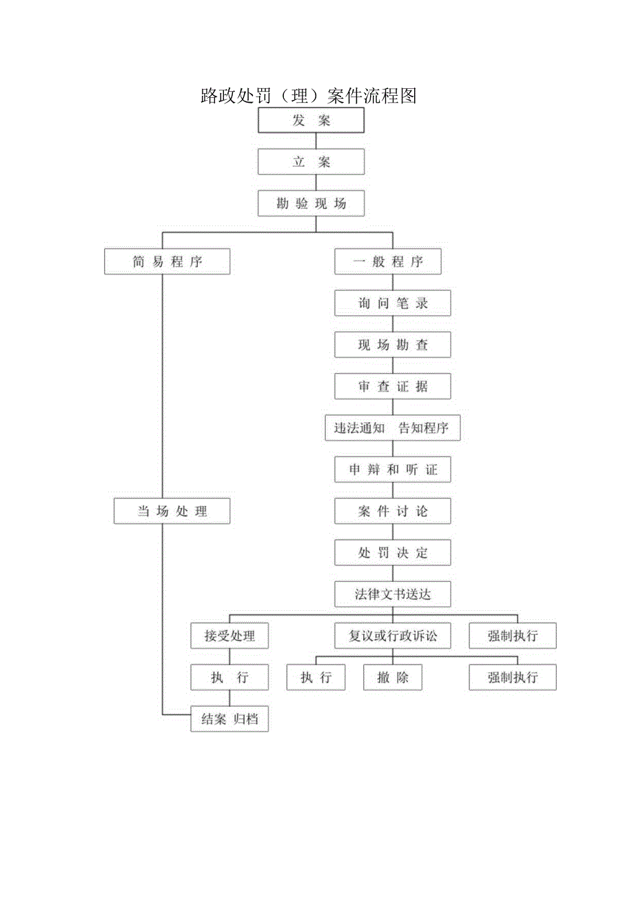 路政处罚理案件流程图.docx_第1页