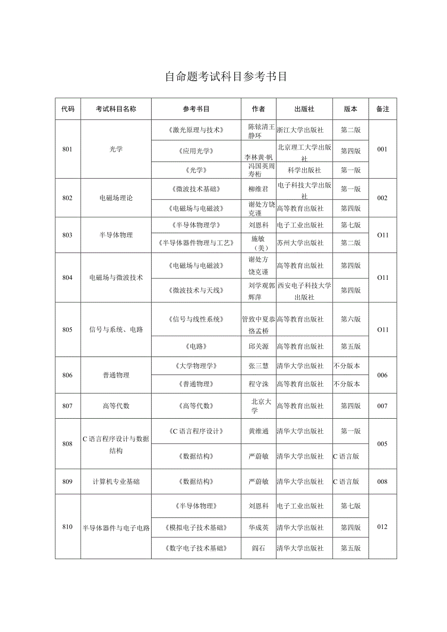 自命题考试科目参考书目.docx_第1页