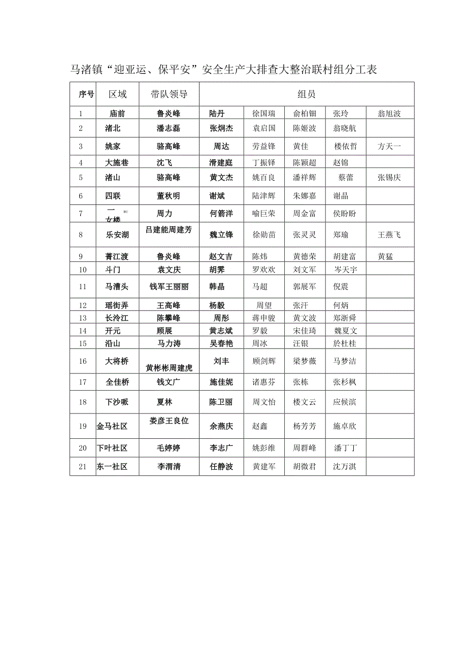 马渚镇“迎亚运、保平安”安全生产大排查大整治联村组分工表.docx_第1页