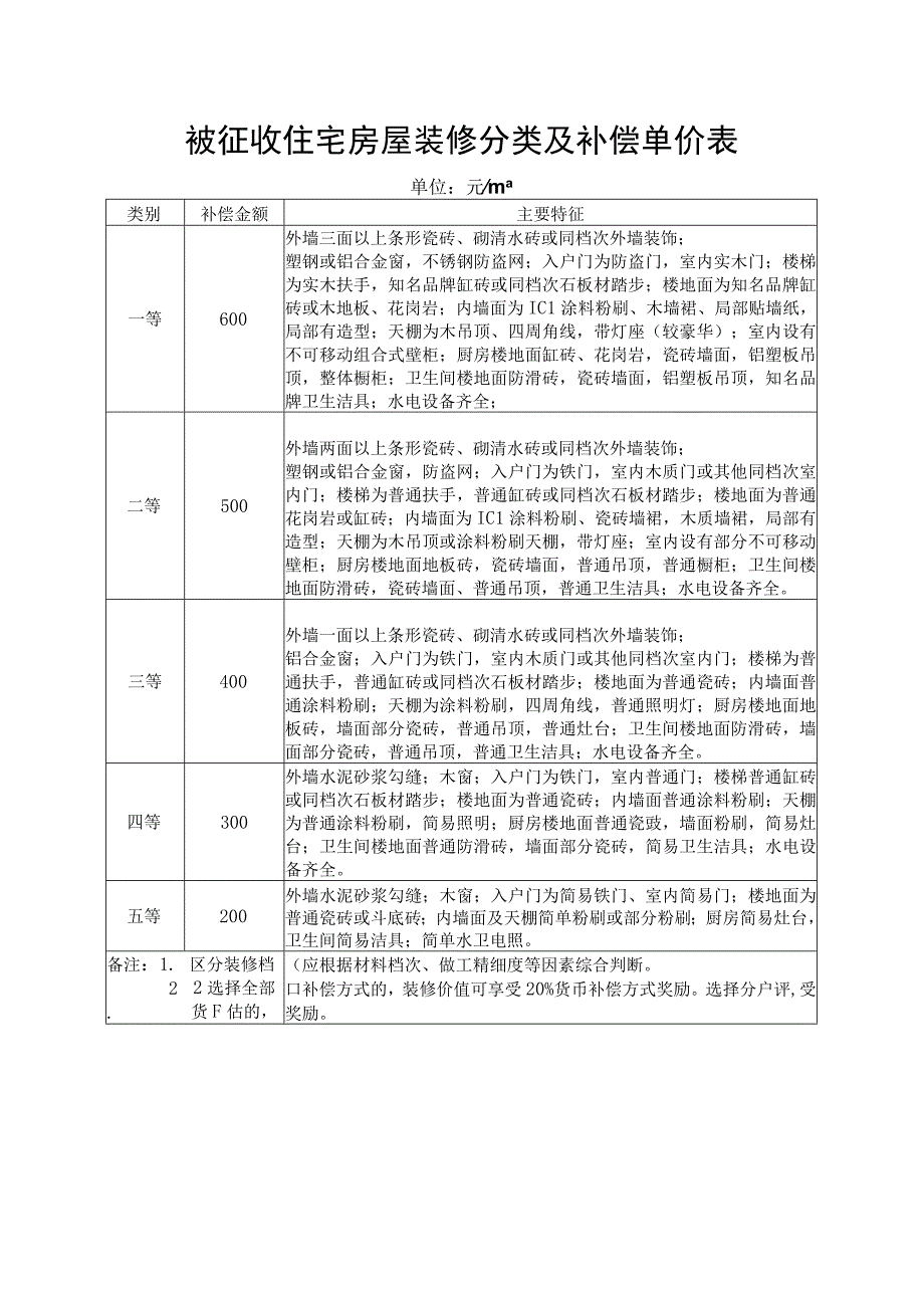 被征收住宅房屋装修分类及补偿单价表.docx_第1页