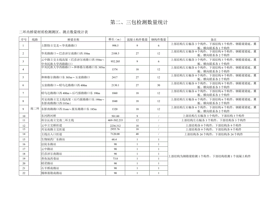 第三包检测数量统计二环内桥梁材质检测测区、测点数量统计表.docx_第1页