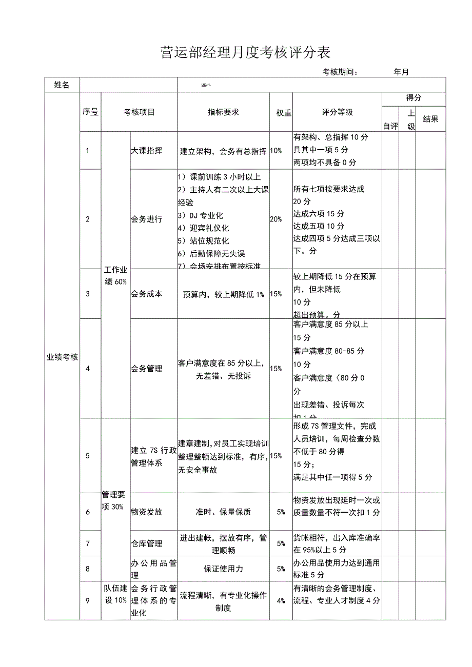 营运部经理月度考核评分表.docx_第1页