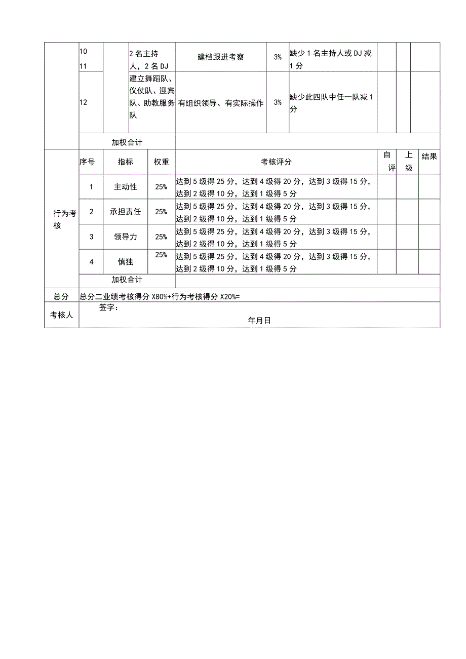 营运部经理月度考核评分表.docx_第2页