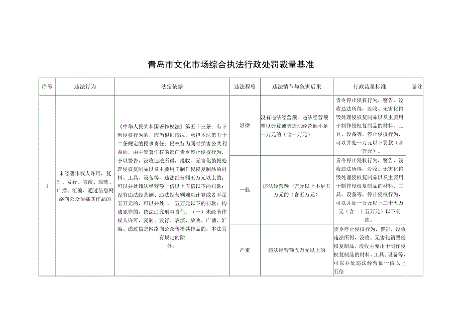 青岛市文化市场综合执法行政处罚裁量基准.docx_第1页