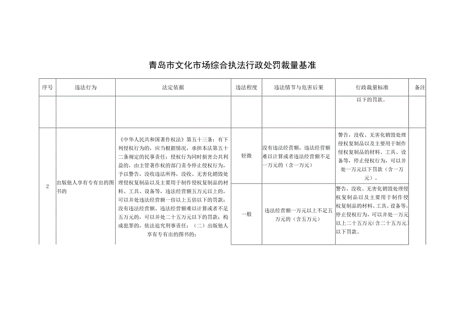 青岛市文化市场综合执法行政处罚裁量基准.docx_第2页