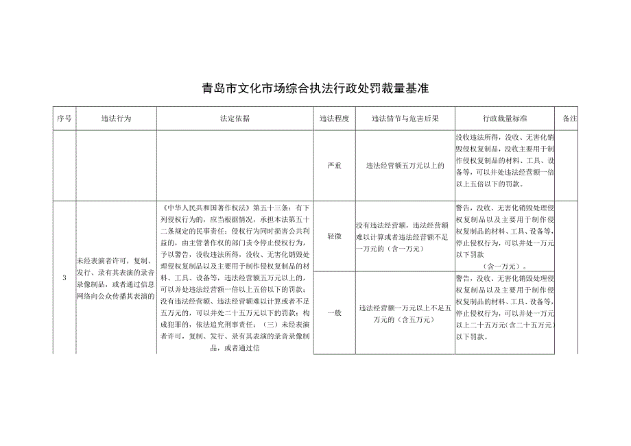 青岛市文化市场综合执法行政处罚裁量基准.docx_第3页