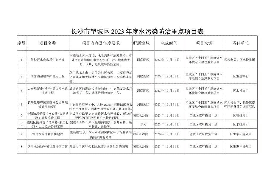 长沙市望城区2021年度水污染防治重点项目表.docx_第1页