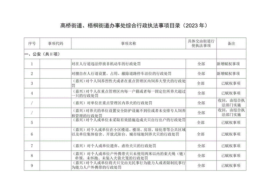 高桥街道、梧桐街道办事处综合行政执法事项目录2023年.docx_第1页