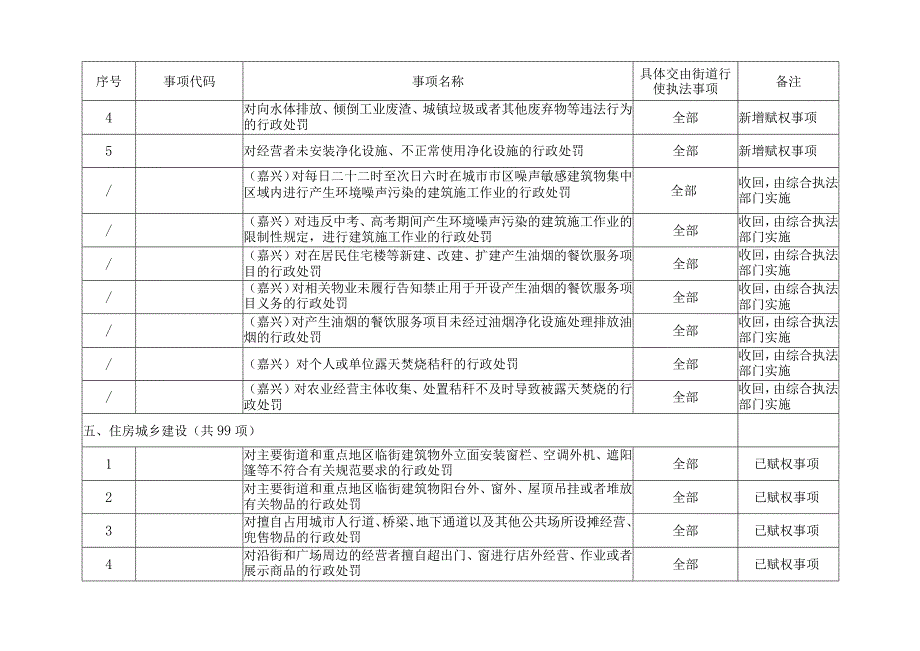 高桥街道、梧桐街道办事处综合行政执法事项目录2023年.docx_第3页