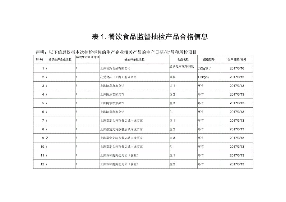 餐饮食品监督抽检信息.docx_第3页