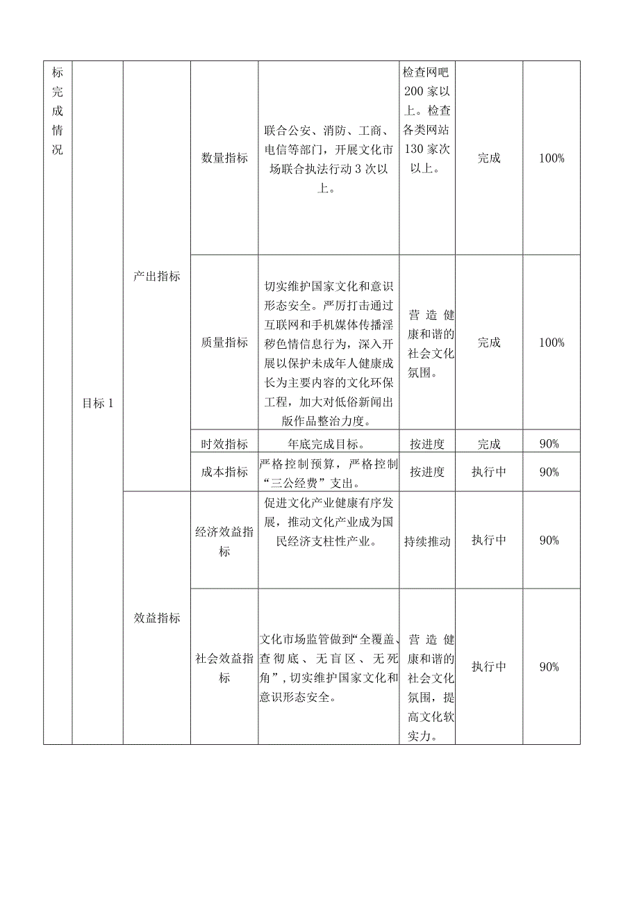 部门整体支出绩效运行跟踪监控管理表.docx_第2页