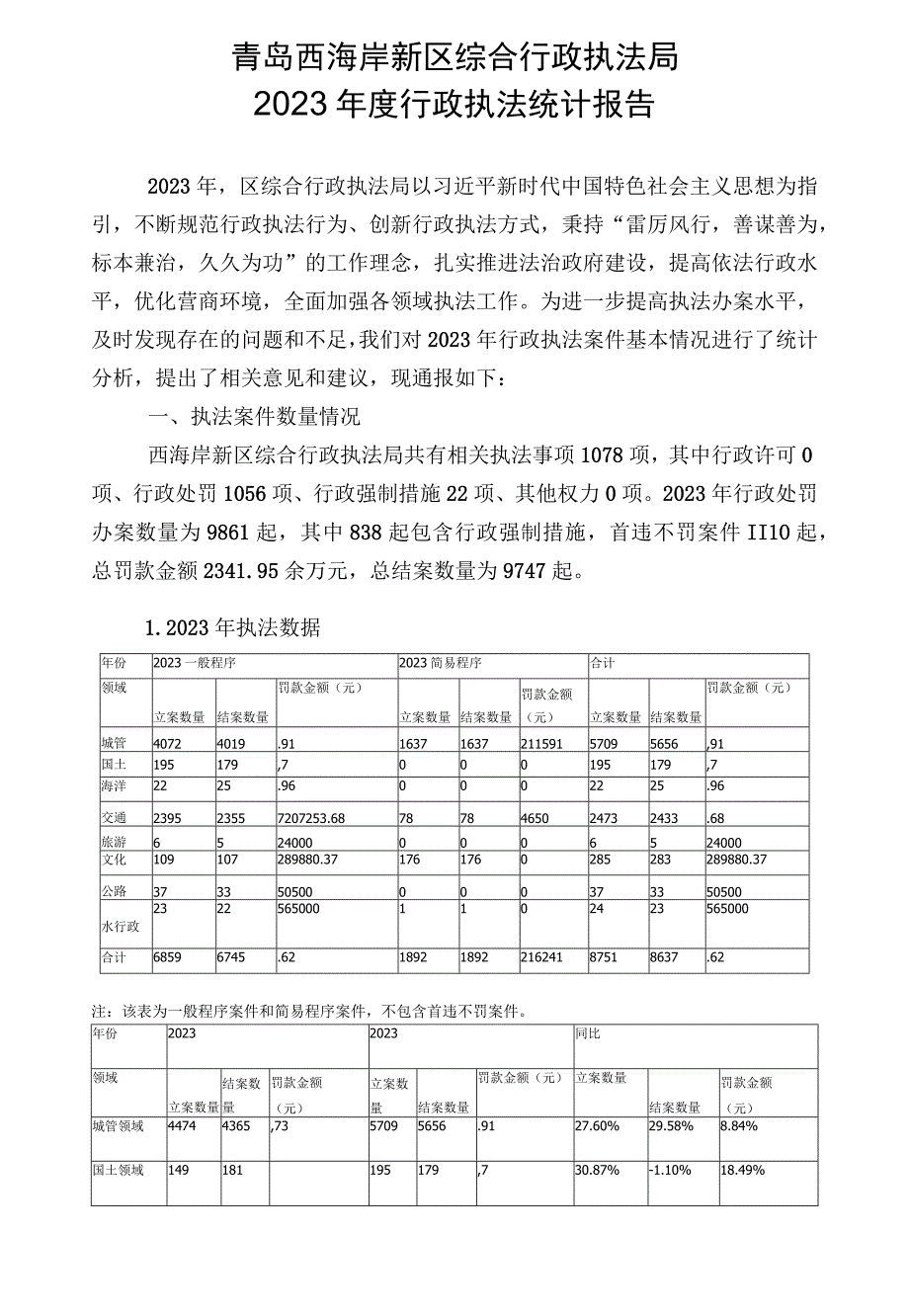 青岛西海岸新区综合行政执法局2022年度行政执法统计报告.docx_第1页