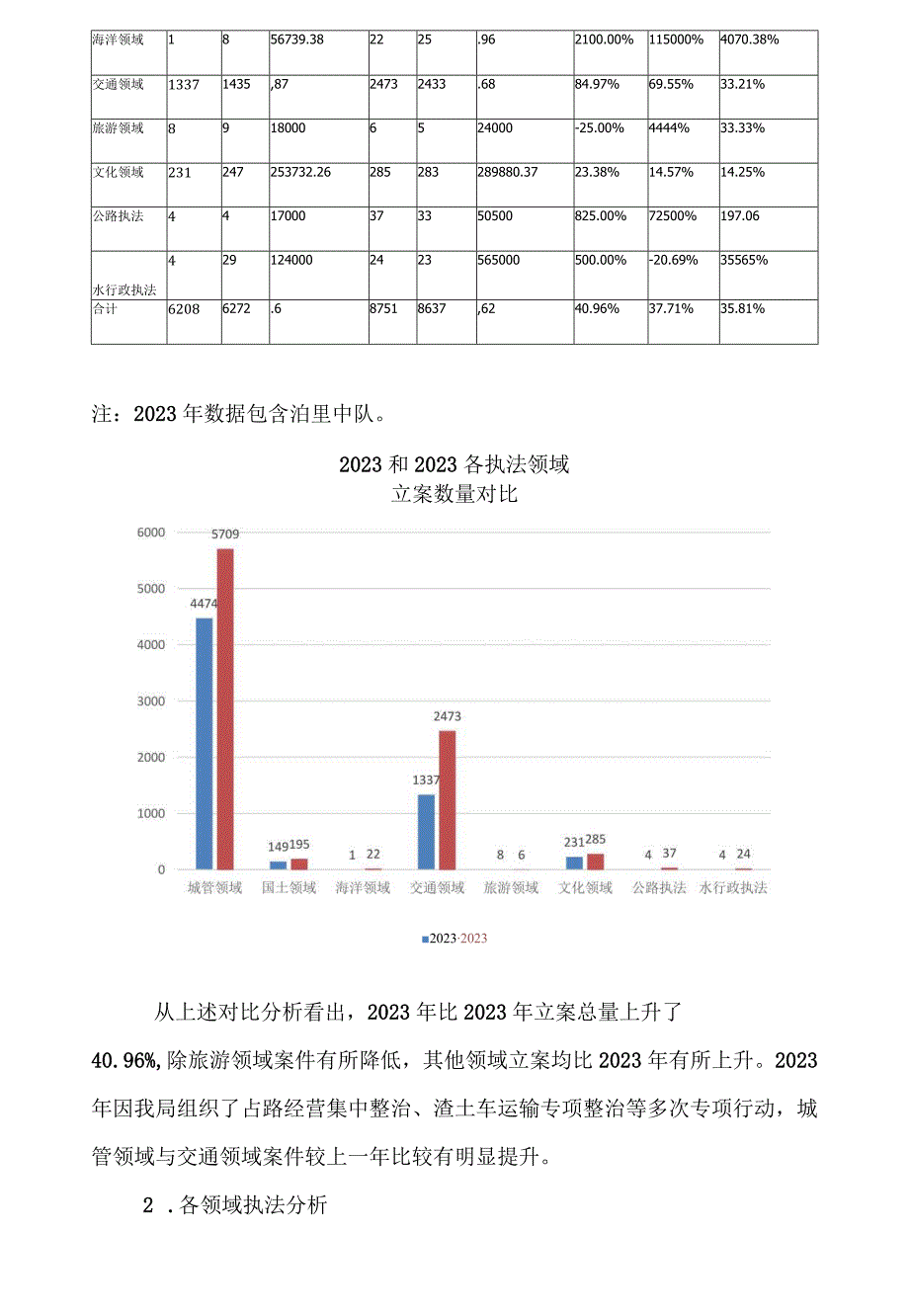 青岛西海岸新区综合行政执法局2022年度行政执法统计报告.docx_第2页