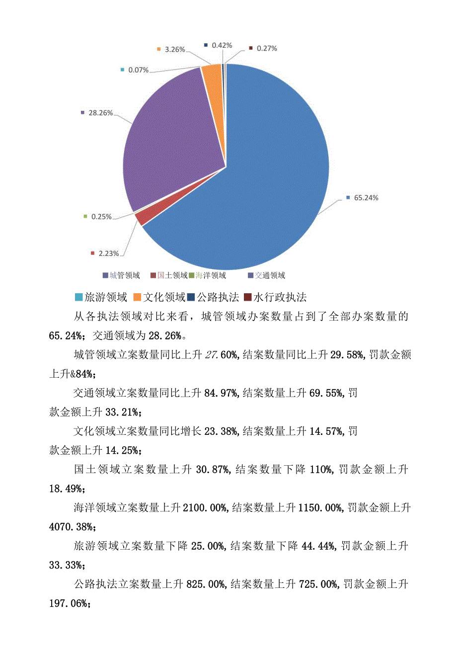 青岛西海岸新区综合行政执法局2022年度行政执法统计报告.docx_第3页