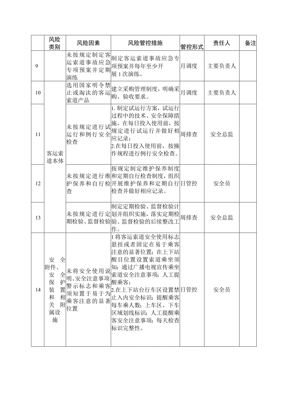 附录：客运索道安全风险管控清单.docx_第2页