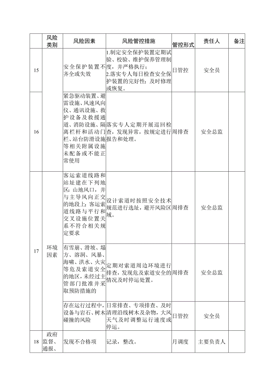 附录：客运索道安全风险管控清单.docx_第3页