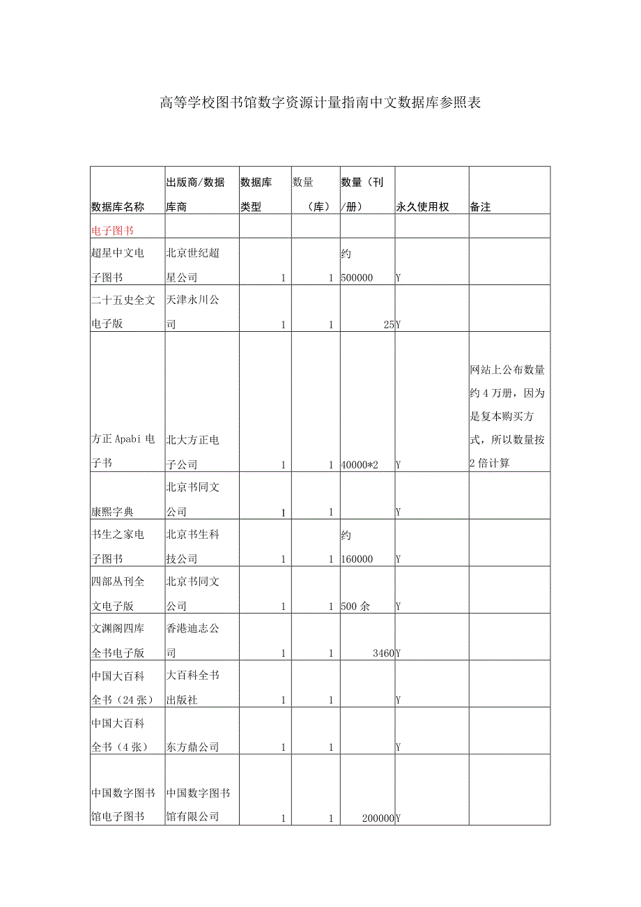 高等学校图书馆数字资源计量指南中文数据库参照表.docx_第1页