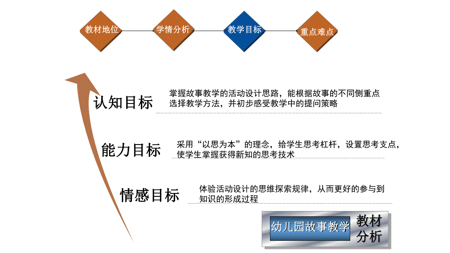 幼儿园故事教学教材分析师培训课件.pptx_第3页