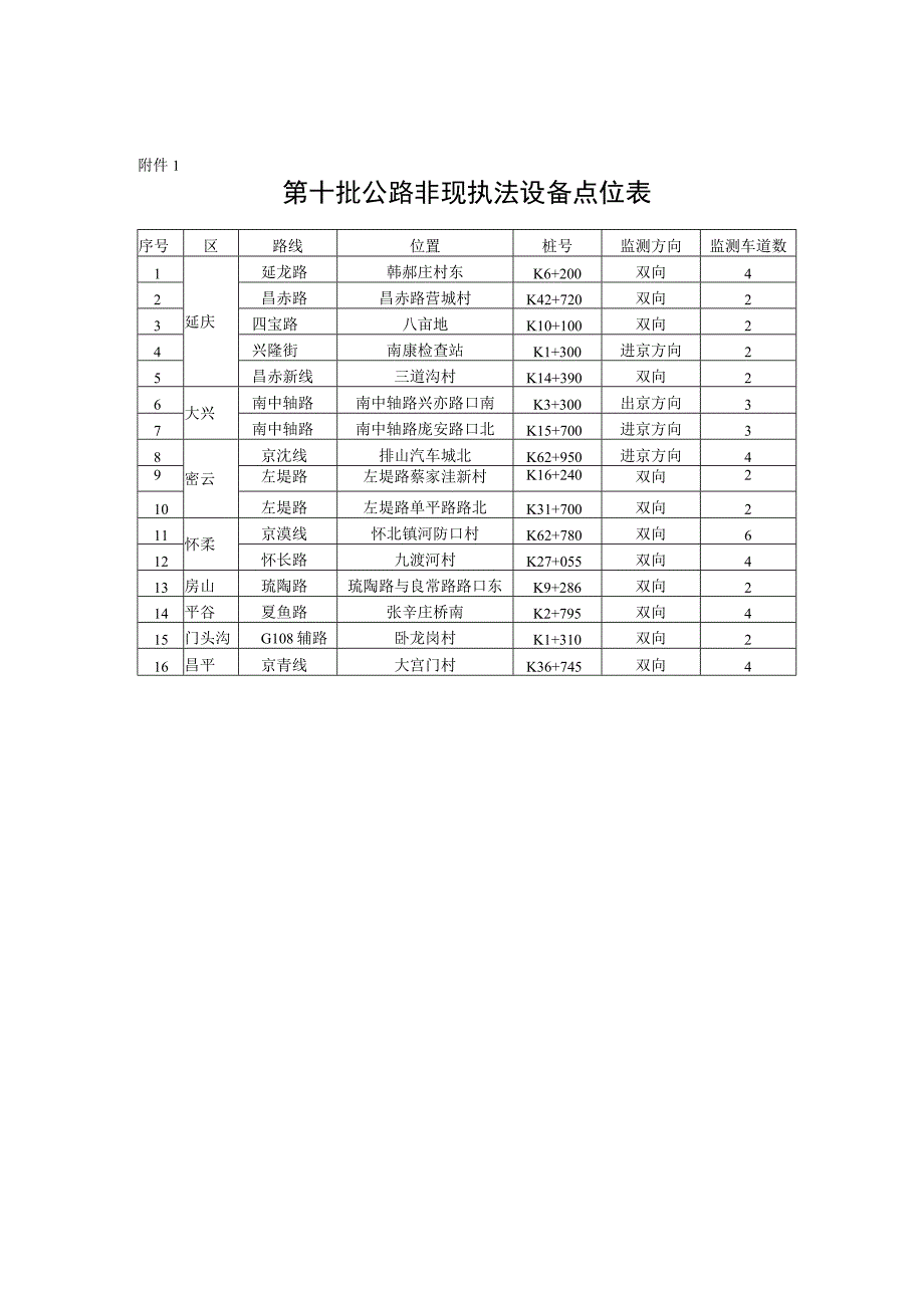 第十批公路非现执法设备点位表.docx_第1页