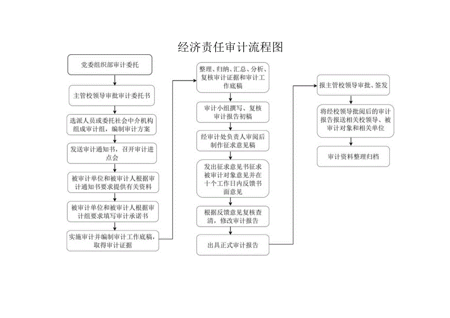 经济责任审计流程图.docx_第1页