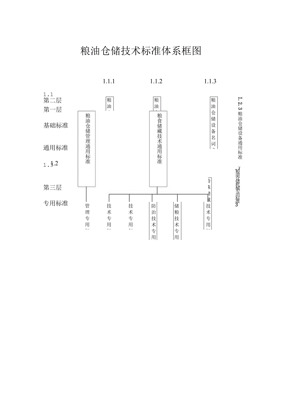 粮油仓储技术标准体系框图.docx_第1页