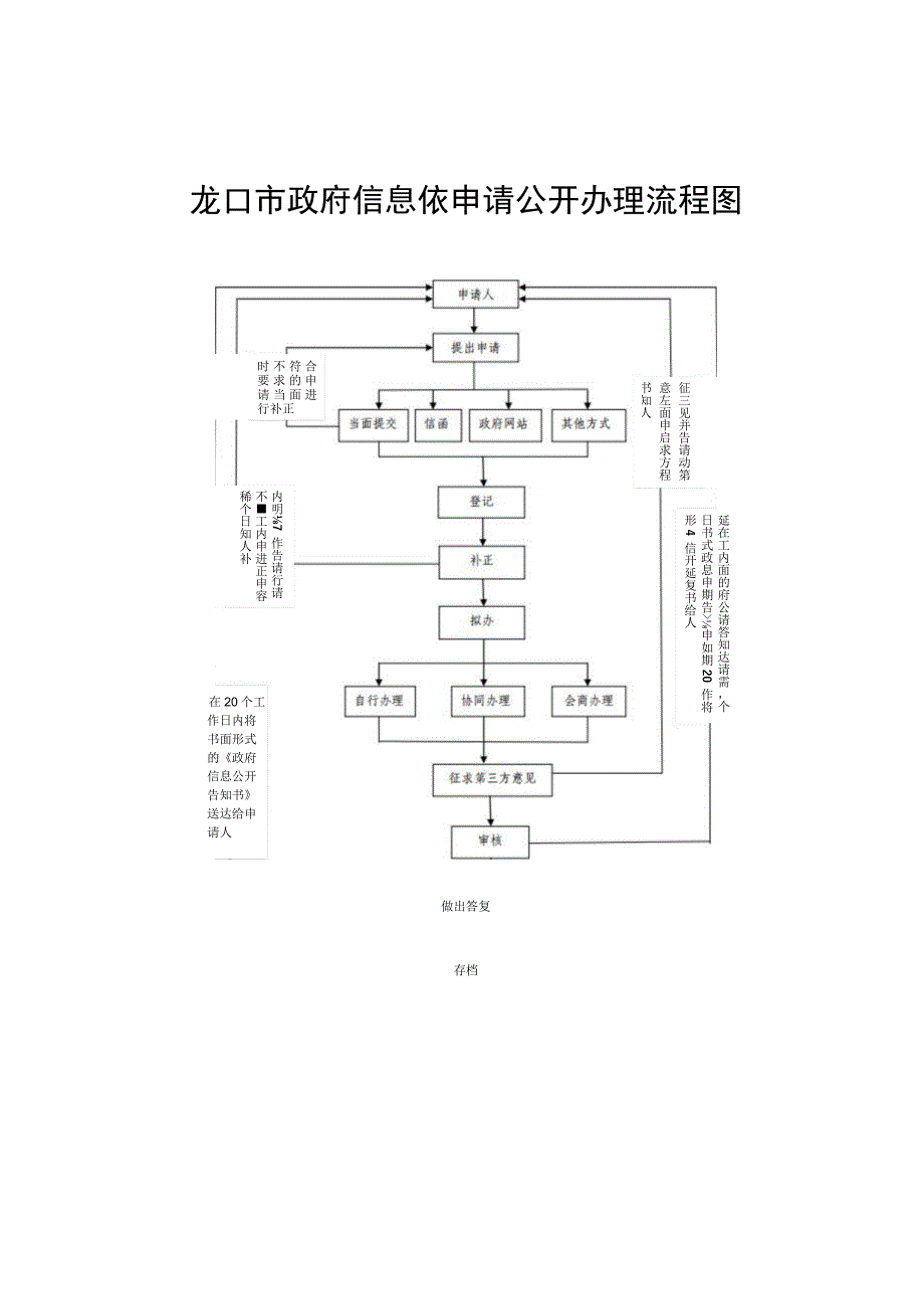 龙口市政府信息依申请公开办理流程图.docx_第1页