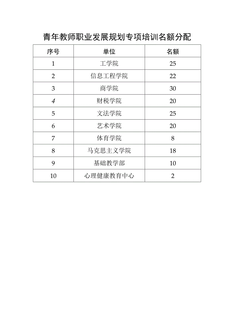 青年教师职业发展规划专项培训名额分配.docx_第1页