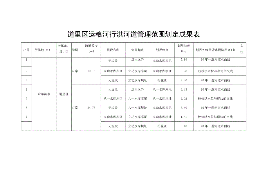 道里区运粮河行洪河道管理范围划定成果表.docx_第1页