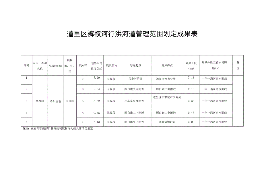 道里区裤衩河行洪河道管理范围划定成果表.docx_第1页