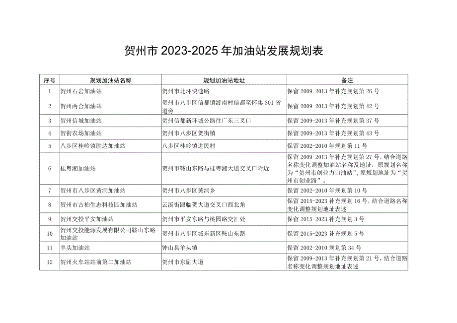 贺州市2021-2025年加油站发展规划表.docx_第1页