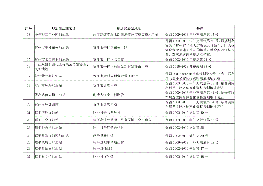 贺州市2021-2025年加油站发展规划表.docx_第2页