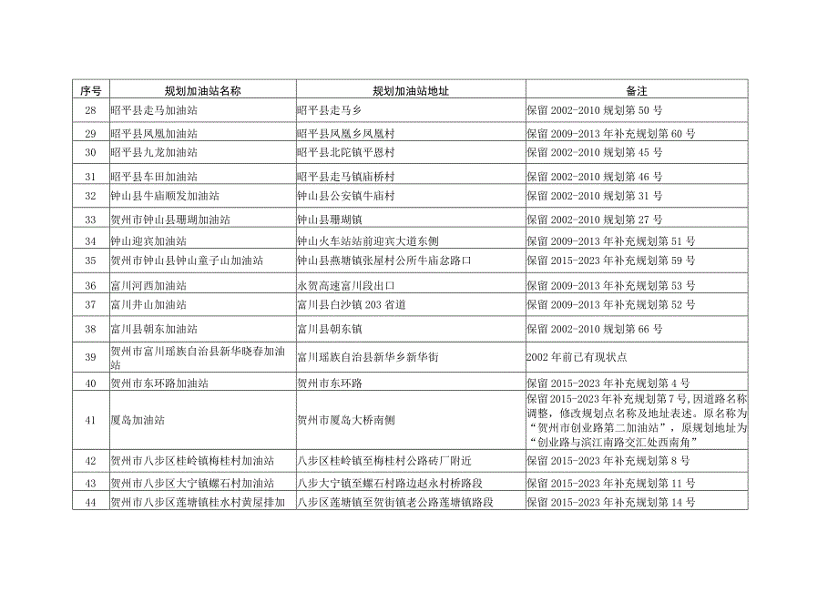 贺州市2021-2025年加油站发展规划表.docx_第3页