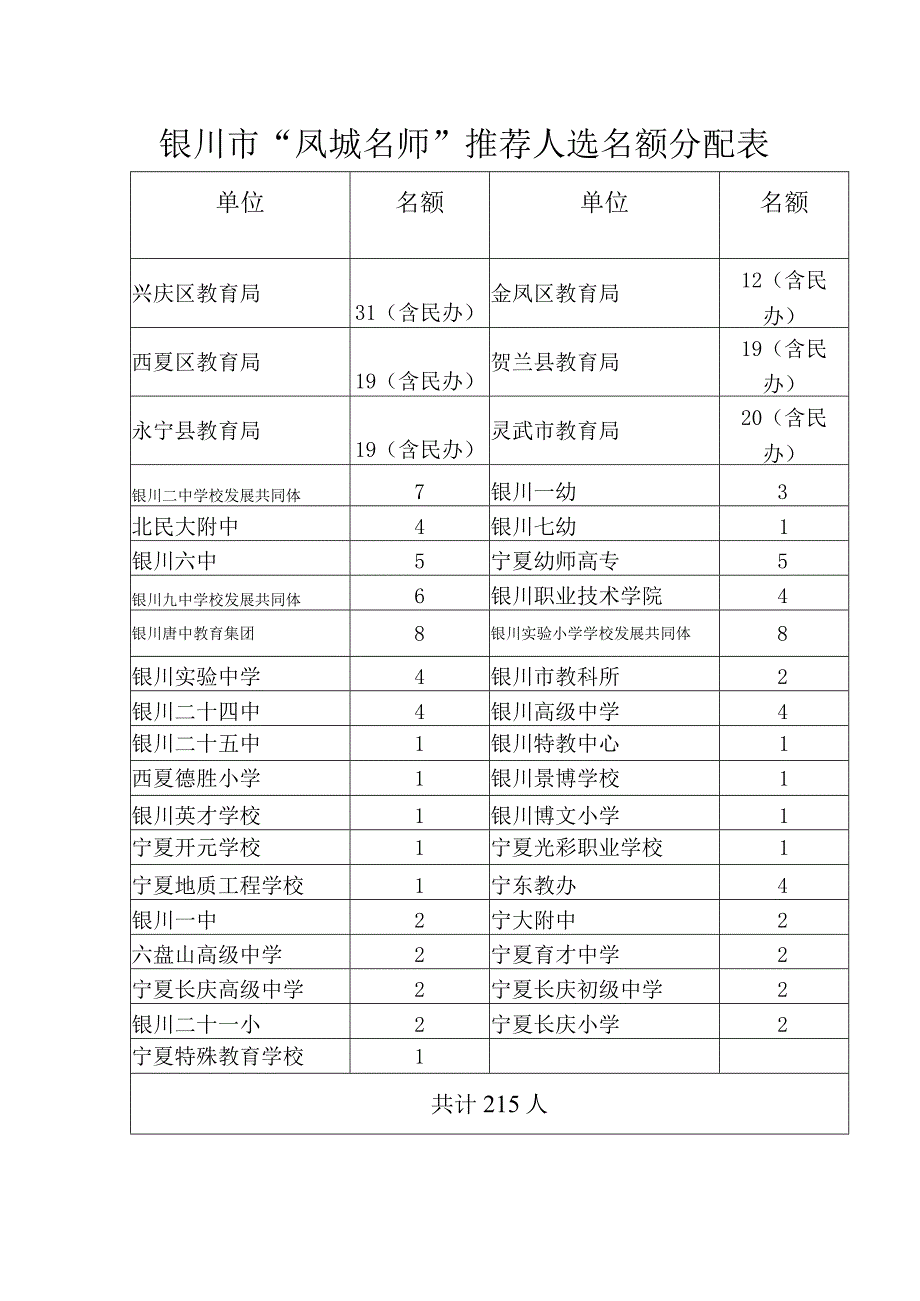 银川市“凤城名师”推荐人选名额分配表.docx_第1页