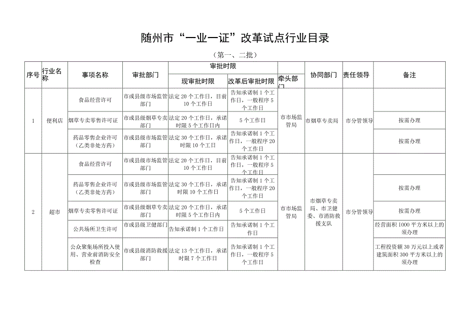 随州市“一业一证”改革试点行业目录.docx_第1页