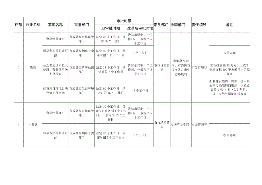 随州市“一业一证”改革试点行业目录.docx_第2页