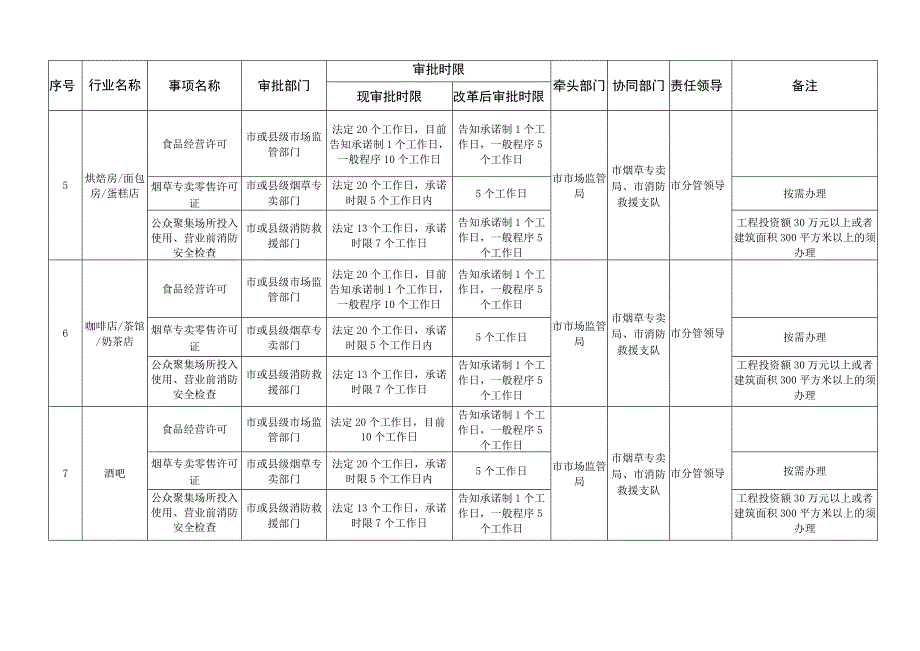 随州市“一业一证”改革试点行业目录.docx_第3页