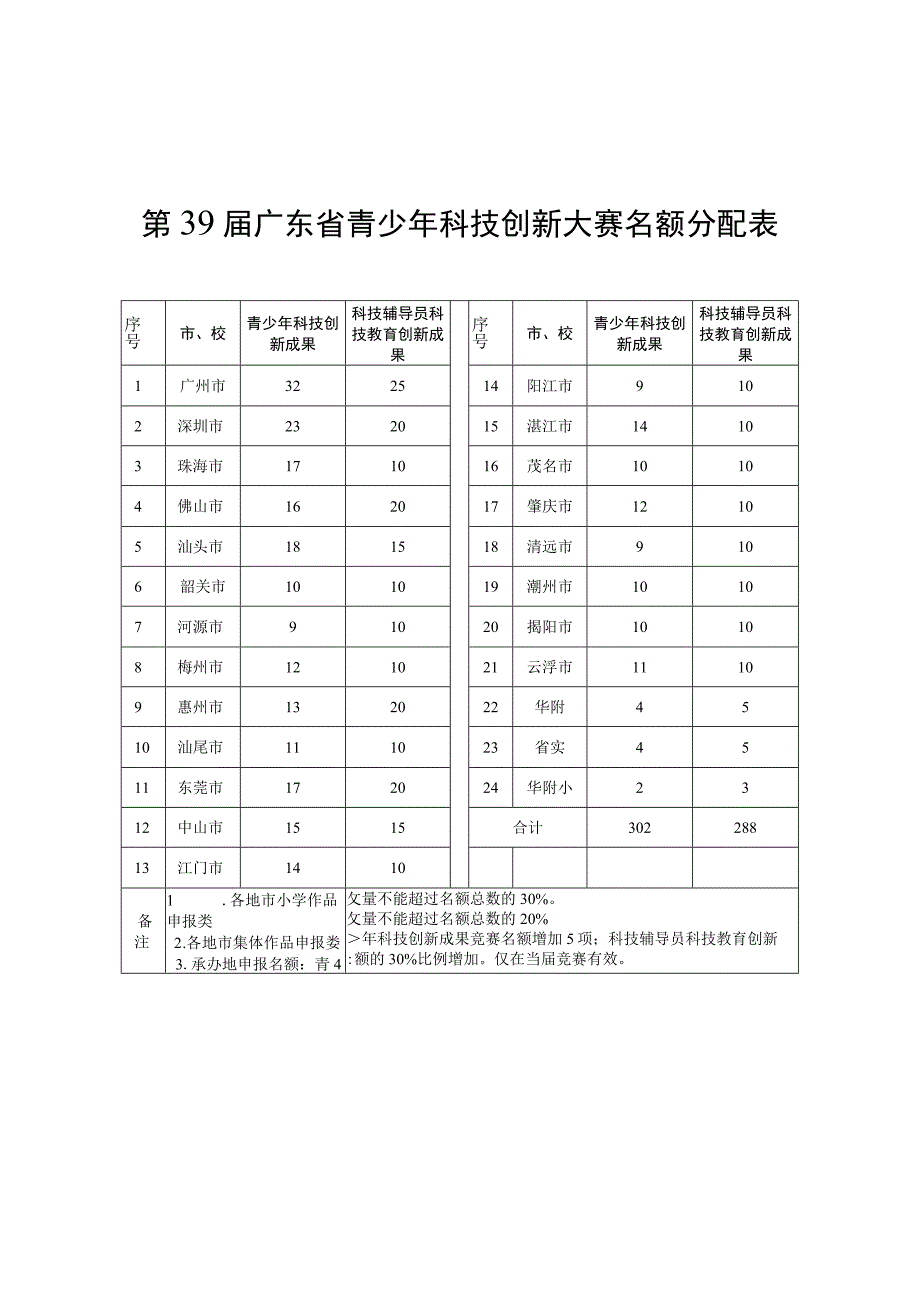 第39届广东省青少年科技创新大赛名额分配表.docx_第1页