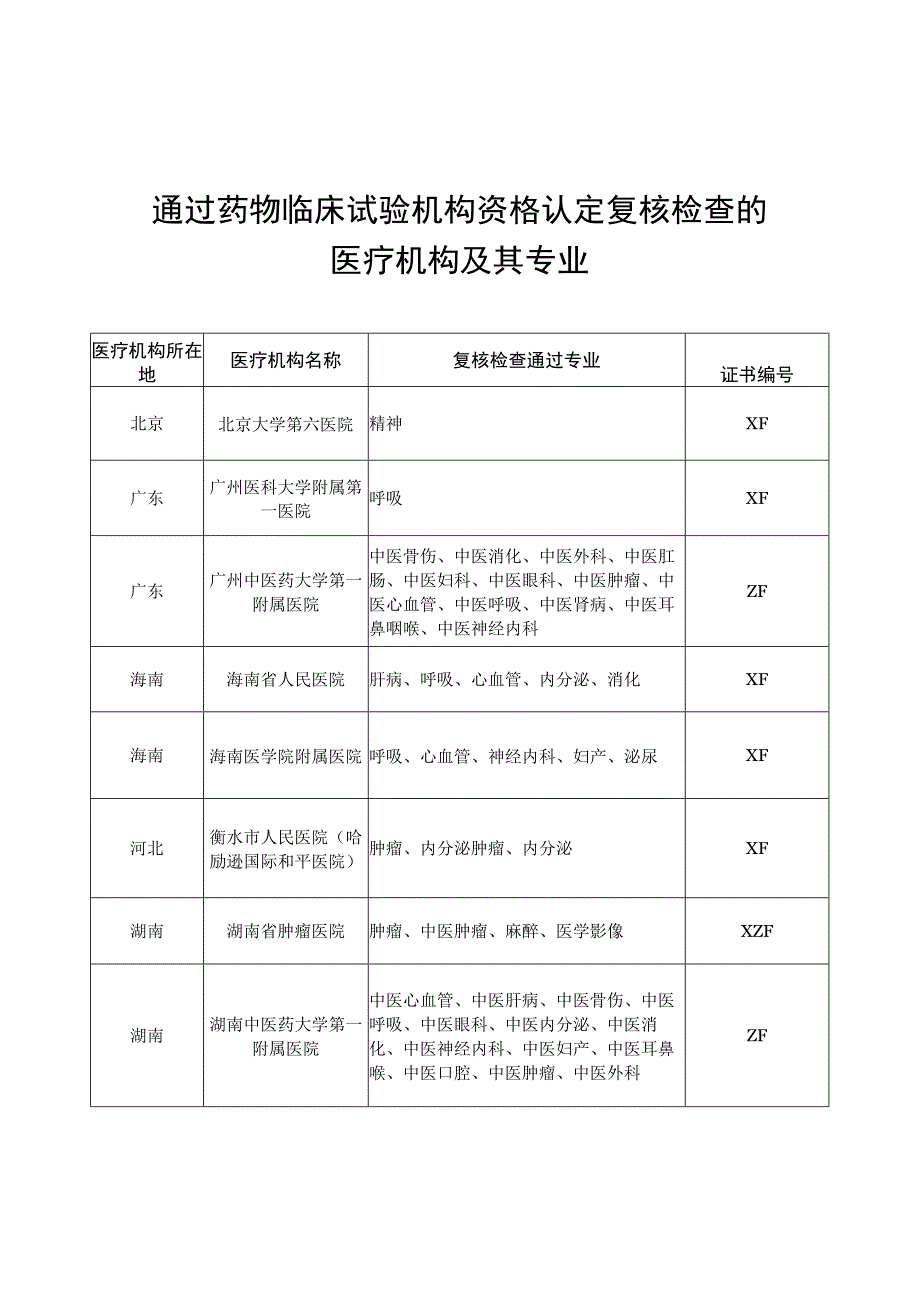 通过药物临床试验机构资格认定复核检查的医疗机构及其专业.docx_第1页