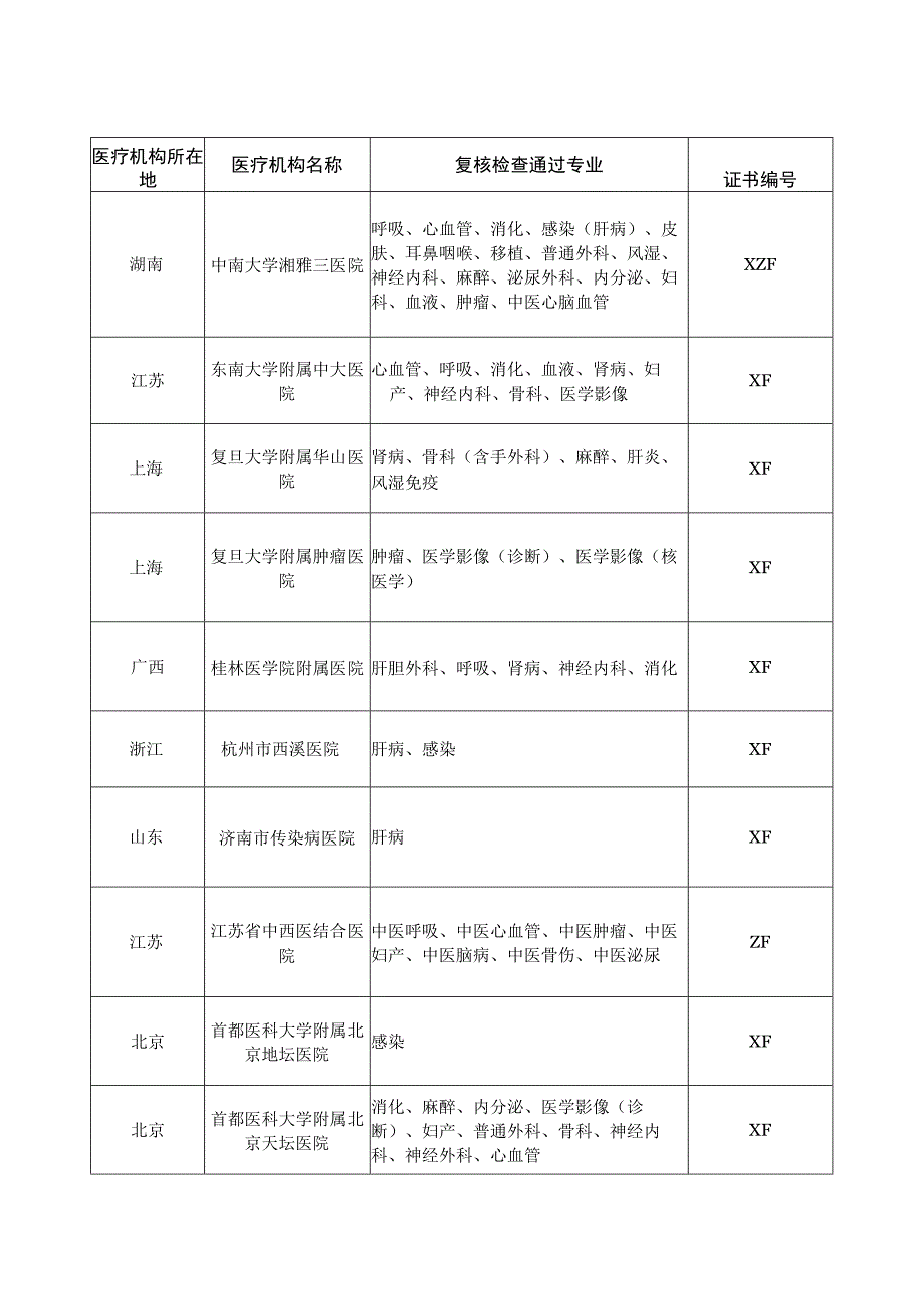 通过药物临床试验机构资格认定复核检查的医疗机构及其专业.docx_第3页