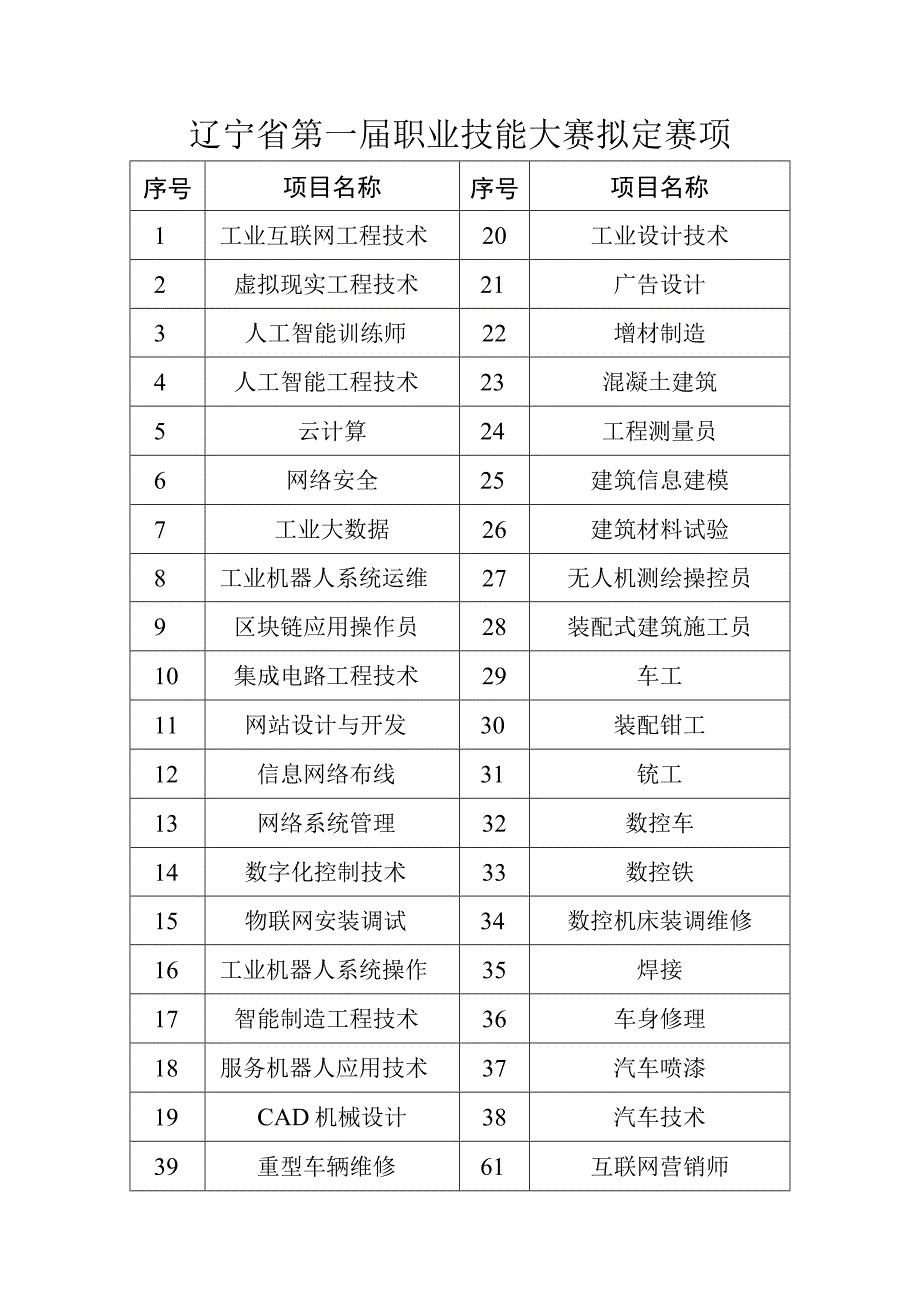 辽宁省第一届职业技能大赛拟定赛项.docx_第1页