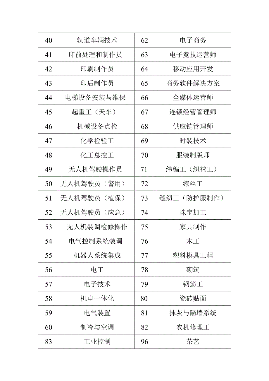 辽宁省第一届职业技能大赛拟定赛项.docx_第2页