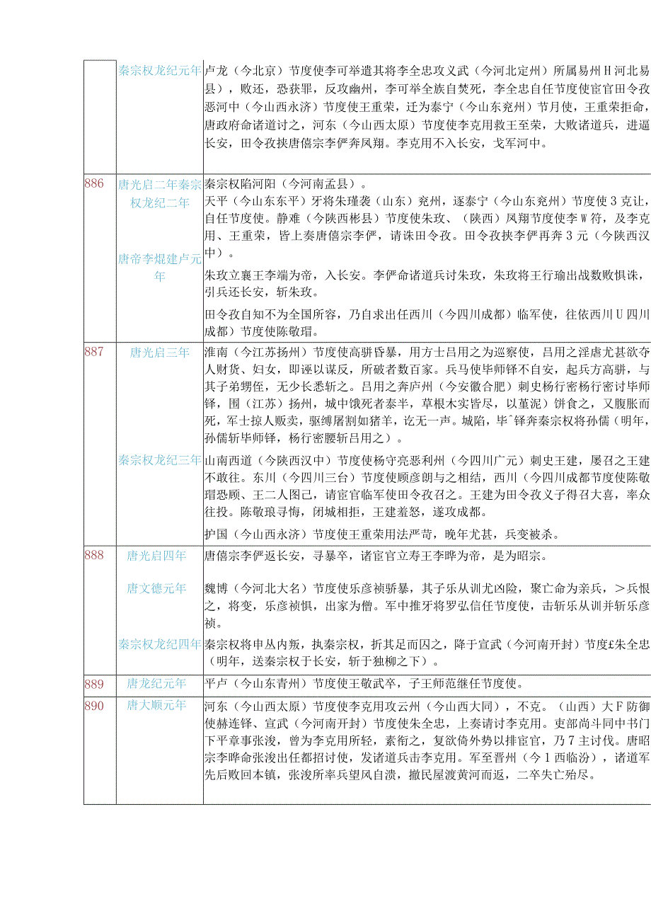 隋唐大事年表(超详细)(1).docx_第2页