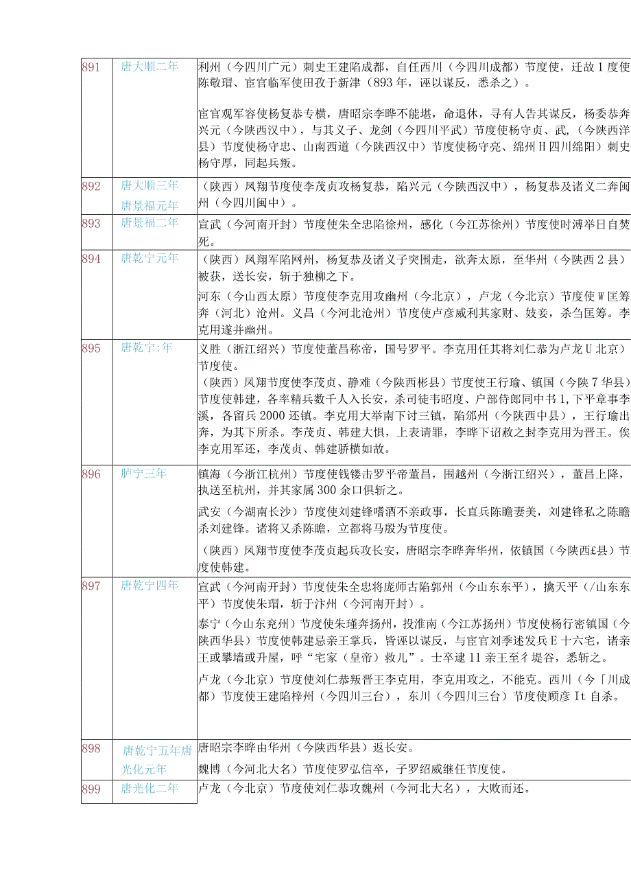 隋唐大事年表(超详细)(1).docx_第3页